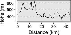 Distance (km) 0 10 20 30 40 Hhe (m) 400 500 600