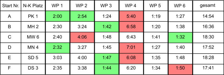 Ergebnis Tabelle